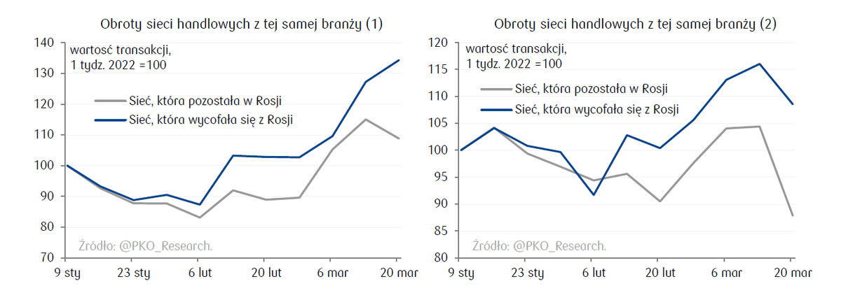 PKO_Research's tweet photo. Bojkot sieci handlowych, które nie wycofały się z Rosji, to więcej niż tylko hasła w mediach społecznościowych. Dane o płatnościach kartami @PKOBP pokazują, że sieci, które pozostały aktywne w Rosji, mają niższą dynamikę obrotów niż konkurencja. #StandWithUkraine https://t.co/PuvjEX80OO