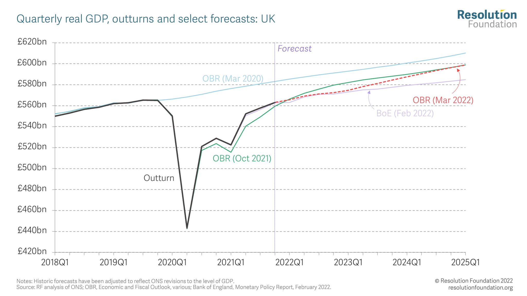 Resolution Foundation on Twitter "GDP, meanwhile, has recovered from