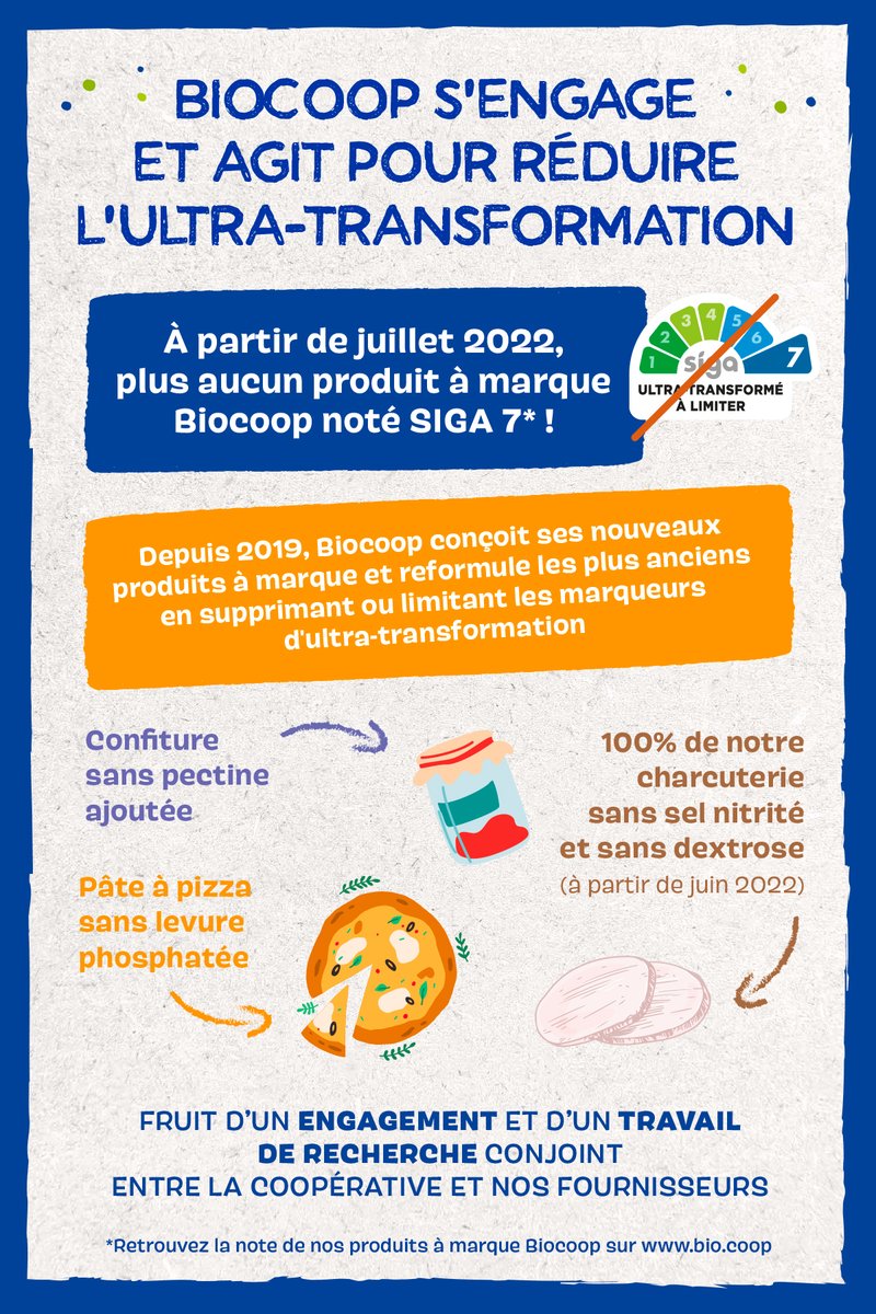 Biocoop s'engage et agit pour réduire l'ultra-transformation dans son offre 👊. D’ici juin prochain, vous ne trouverez plus de produit à marque Biocoop avec un score <a href="/siga_care/">Siga</a> 7.
Aujourd'hui, environ 87% de nos produits sont classés de 1 à 6💪.
#alimentation #ultratransformation
