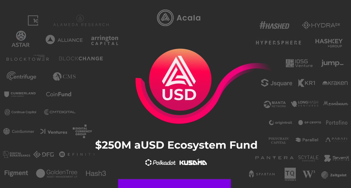 Acala, nine parachain teams, and a group of venture funds have launched the $250 million 'aUSD Ecosystem Fund' 🅰️💸

The fund is seeking early-stage projects from any <a href="/Polkadot/">Polkadot</a> or @KusamaNetwork parachain with strong $aUSD stablecoin use cases 🚀

medium.com/acalanetwork/p…