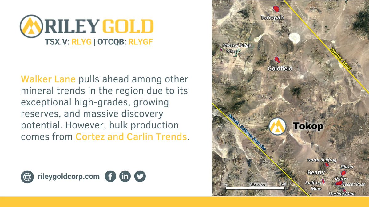 Walker Lane pulls ahead among other mineral trends in the region due to its exceptional high-grades, growing reserves, and massive discovery potential. However, bulk production comes from Cortez and Carlin Trends. buff.ly/2WAgCTo 

$RLYG #Nevada #Mining #Gold