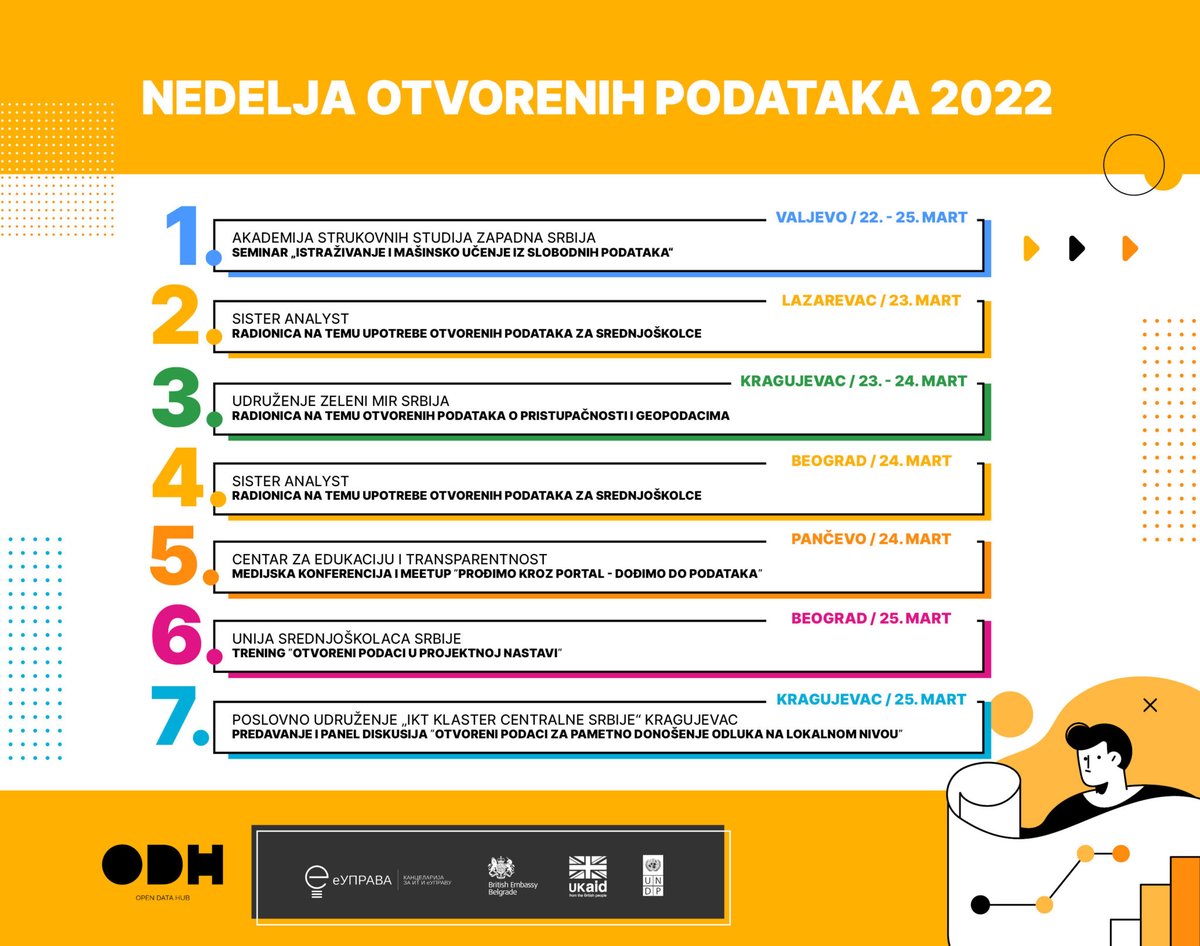 UNDPSerbia's tweet photo. 🗓️Ovogodišnja nedelja otvorenih podataka obuhvata #OpenData događaje u 5 gradova! Saznajte u kojim aktivnostima možete učestvovati u vašem gradu klikom na link >>>
https://t.co/Gr9yVxBc6a
#OpenDataWeek
#OpenDataWednesdays https://t.co/aZNGx6f4yt