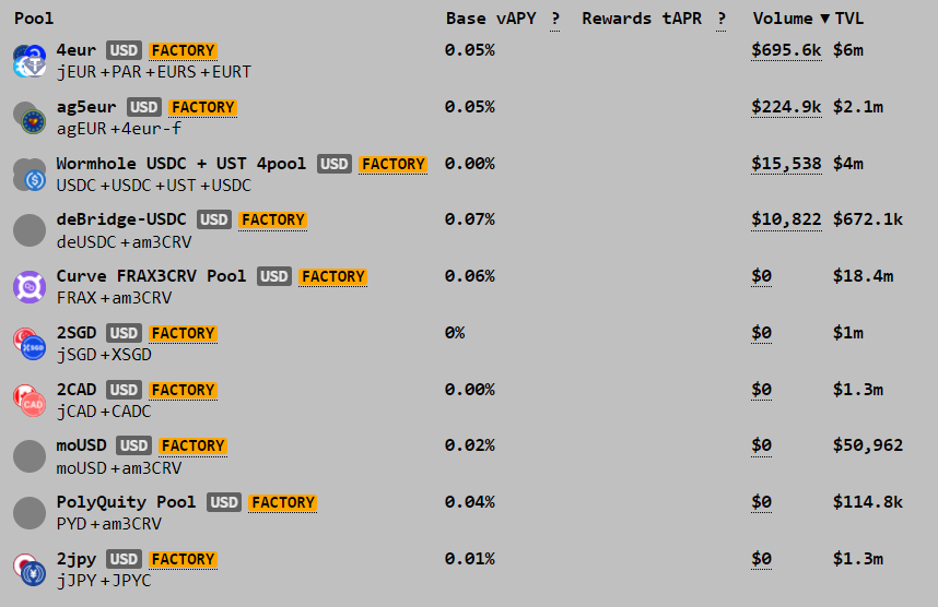 Jarvis_Network's tweet photo. All the liquidity pools part of the PLAAS program have met their TVL target on @CurveFinance @0xPolygon.
+$1M for #2jpy, #2cad and #2sgd.
+$3M for #4eur.
These pools allow:
🚜 yield on stablecoins
💱 remittance corridors
🏊 increase liquidity for stablecoins https://t.co/qUsT4yH24O