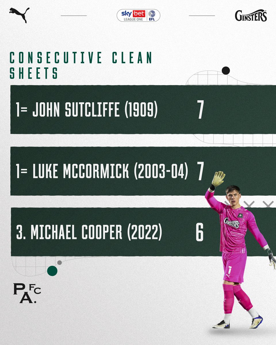 Argyle's tweet photo. 🧤 Written into club history at just 22 years old.

Bravo, @Mike_coooper 👏

#pafc https://t.co/76hwCT3O8A