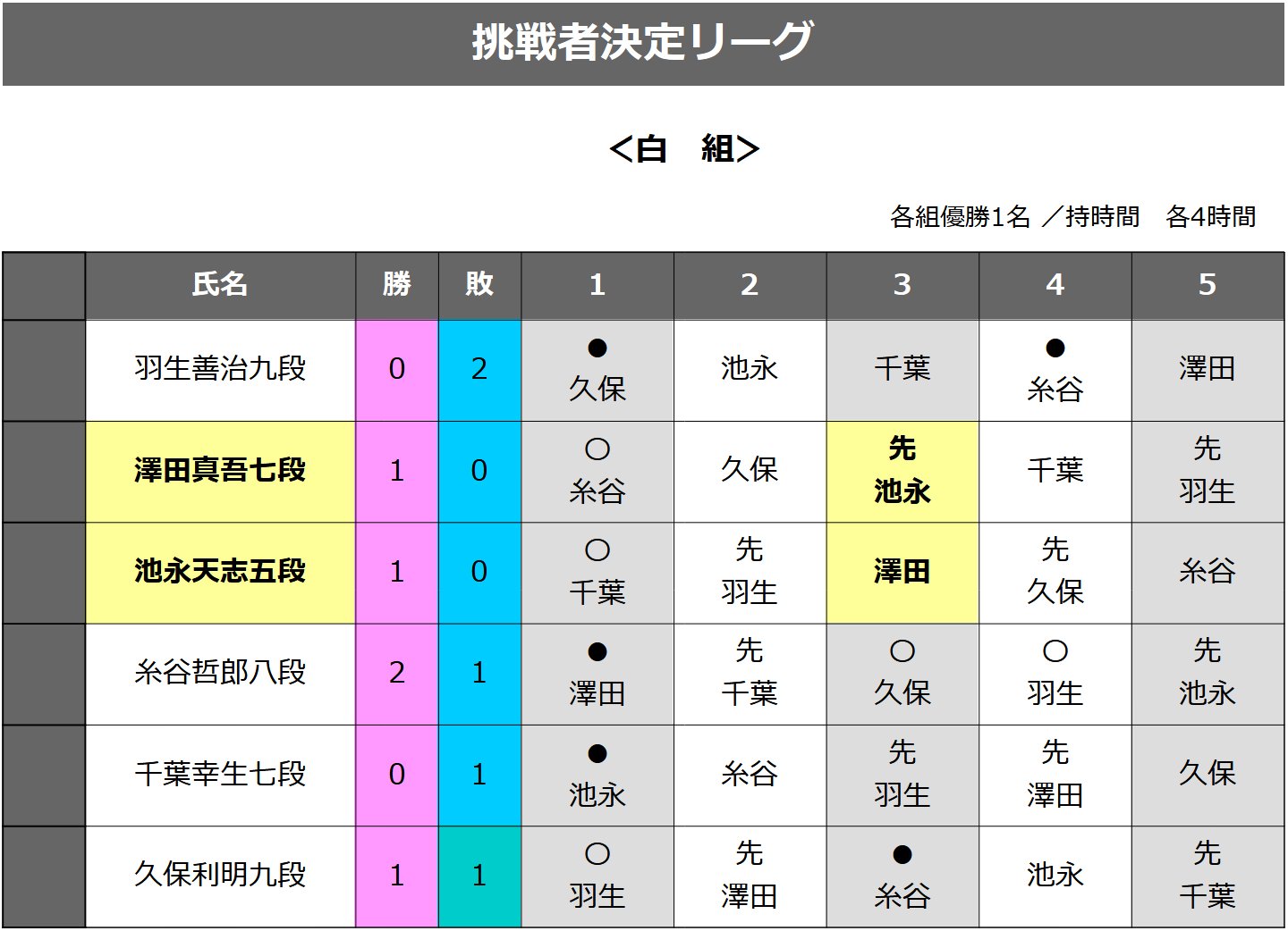 40CH.NETメインメニュー澤田真吾七段-池永天志五段|第63期王位戦挑戦者決定リーグ白組 投稿ナビゲーション 最近の投稿RSS/FEEDアーカイブカテゴリブログ統計情報メタ情報