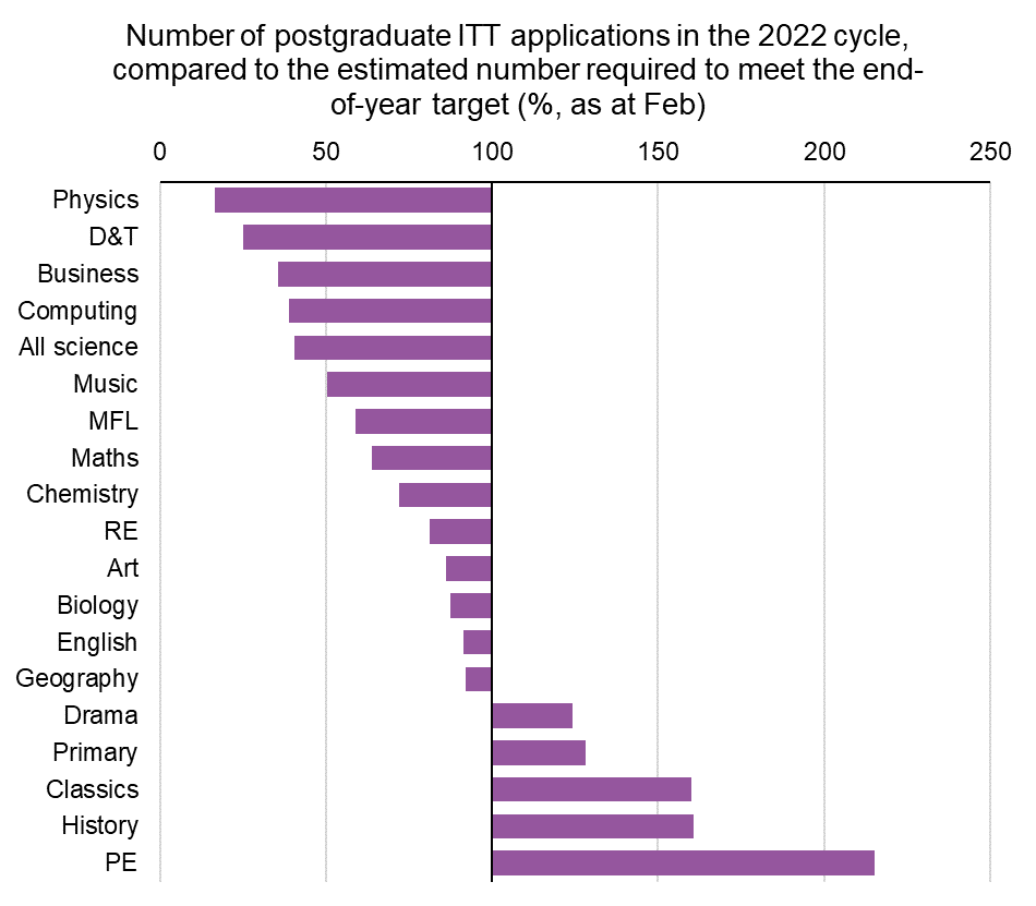 JackWorthNFER's tweet photo. Which subjects are on track to meet their postgraduate ITT recruitment targets in England this year? Errr, not that many on the evidence so far...

Here's a thread with a full set of subject-level trend data for this year so far, against an estimated, indicative target path👇 https://t.co/q8uWVT3M8D