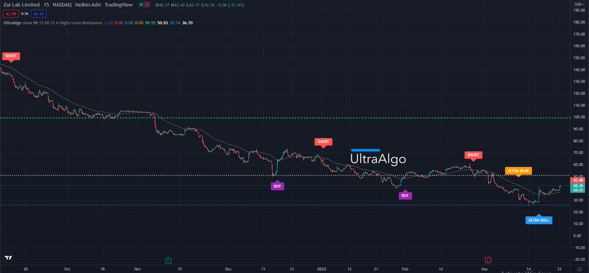 ShogunTrade's tweet image. $ZLAB Awaiting Short Signal. ▶ Day Trading by zpr.io/RKh5W #ZLAB #swingtrading