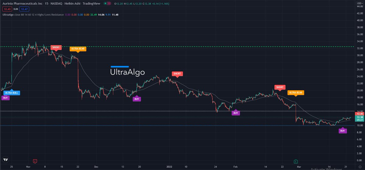 ShogunTrade's tweet image. $AUPH Awaiting Short Signal. ▶ Day Trading by zpr.io/RKh5W #AUPH #swingtrading