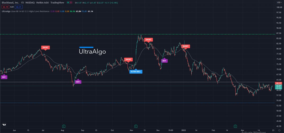ShogunTrade's tweet image. $BLKB Awaiting Buy Signal. ▶ Day Trading by zpr.io/RKh5W #BLKB #swingtrading