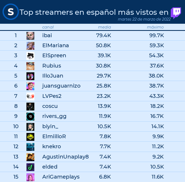 streamlo_es's tweet photo. 📌𝗧𝗢𝗣 streams por media de espectadores en @TwitchES 22 de marzo de 2022 https://t.co/L15M9Ax8aw