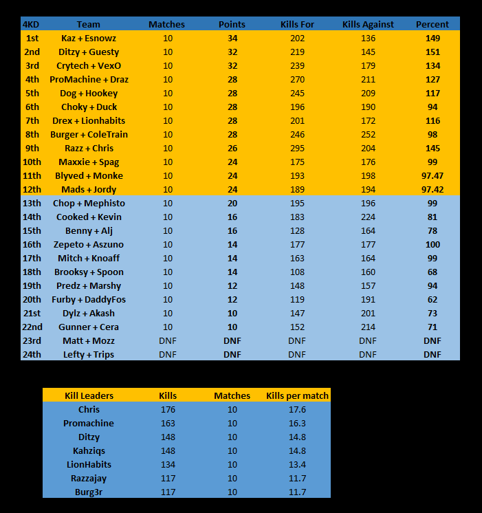 FINAL 4KD Ladder pre finals! 
Ours boys @_razzajay  and <a href="/DChr1z/">kingatl1010</a>  shat the bed and lost top 4- With OGz @Kahziqx and <a href="/e_snowz/">ESnowz</a> Clinching first from @Ditzy64770654 with a DRAW in the final round! Chris and <a href="/PROMachine55/">PRO</a> fighting out the top frag award all the way to the end! GG!