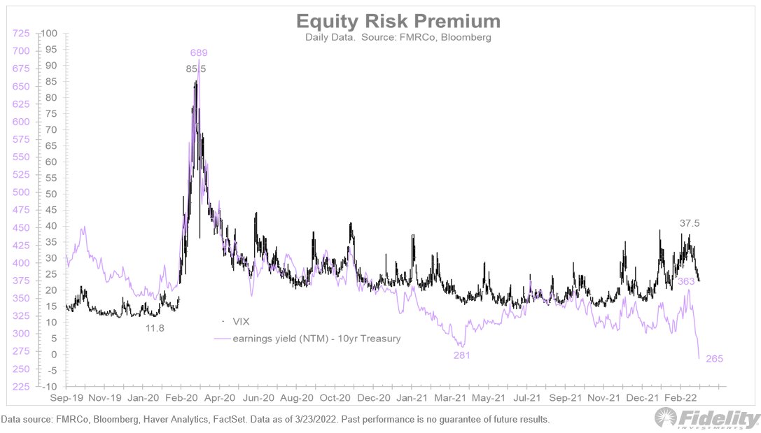 TimmerFidelity's tweet image. Valuation dynamics: what the risk-free rate taketh away, the equity risk premium giveth back. These two form the discount rate used in the discounted cash flow (DCF) model. A sharply lower risk premium has offset the jump in rates, leaving the discount rate about the same (5%).