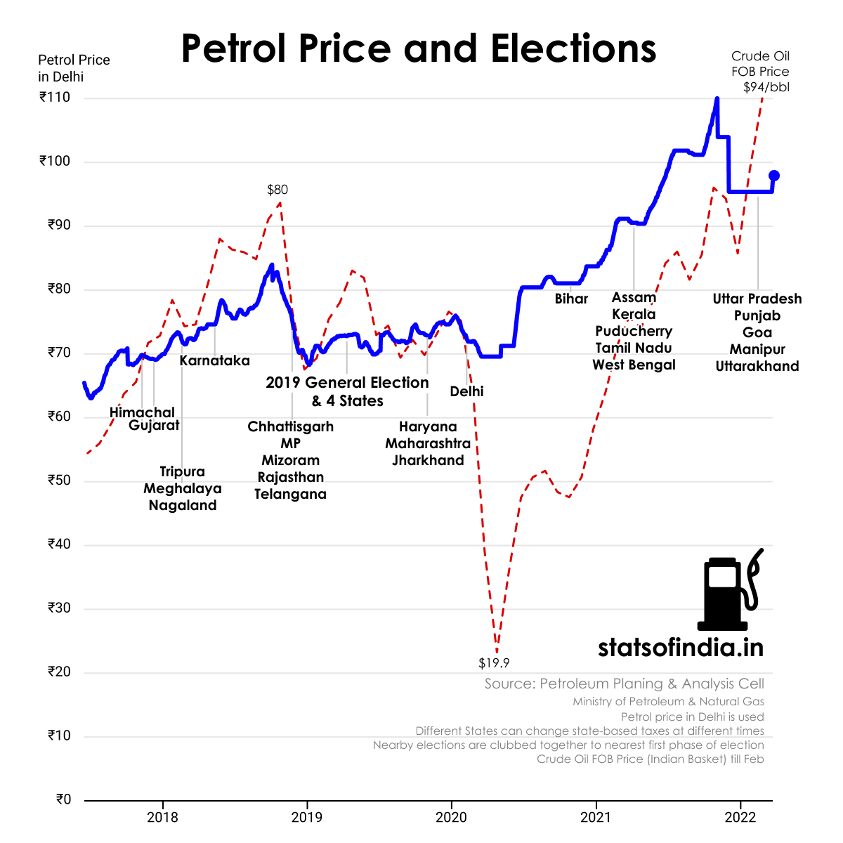 Stats of India on Twitter "Is Petrol Price stalled around Elections