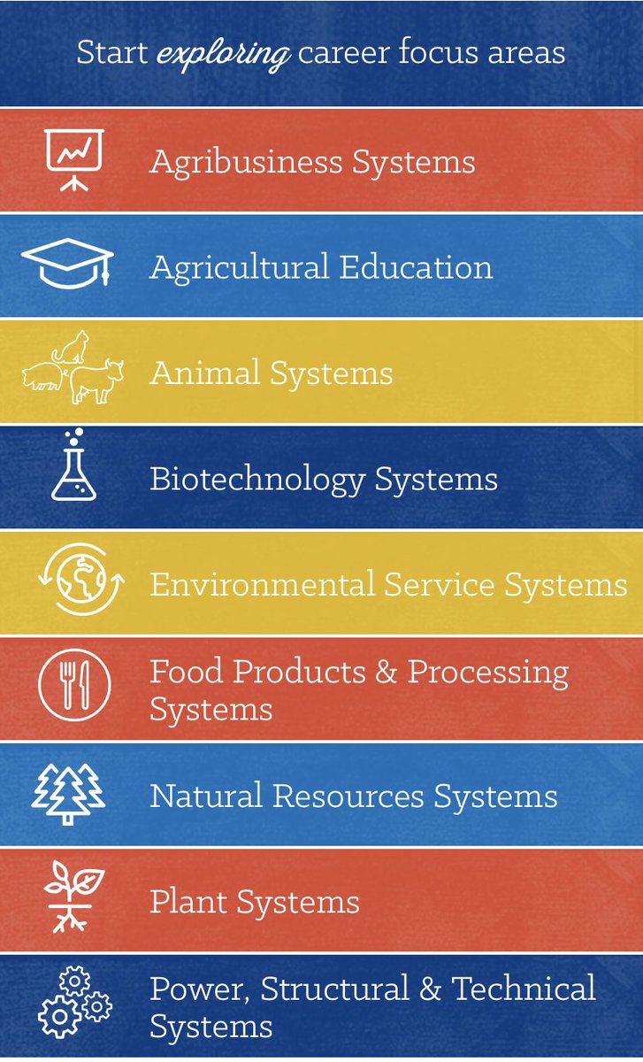 arm and ranch families comprise less than 2% of the U.S. population. That means 45% of the population works in some form of agriculture that is meant to help farmers. Check out agexplorer.ffa.org to explore the 8 branches of agriculture that are more than just farming.