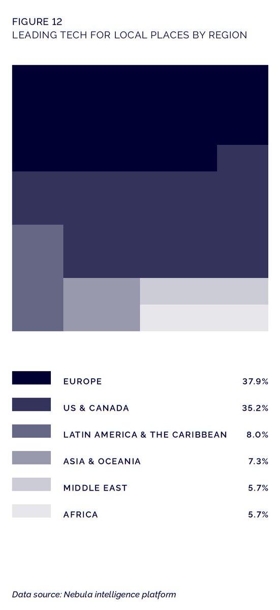 Europe leads the pack in development of highest-quality #publicpurposetech for local places. Read the full analysis at stateup21.co 
#stateup21