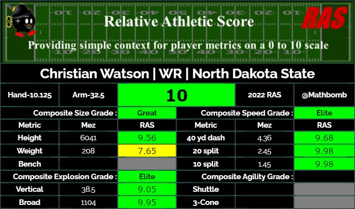 Kent Lee Platte on Twitter: "Christian Watson is a WR prospect in the 2022 draft class. He scored a 10 RAS out of a possible 10.00. This ranked 2 out of 2613