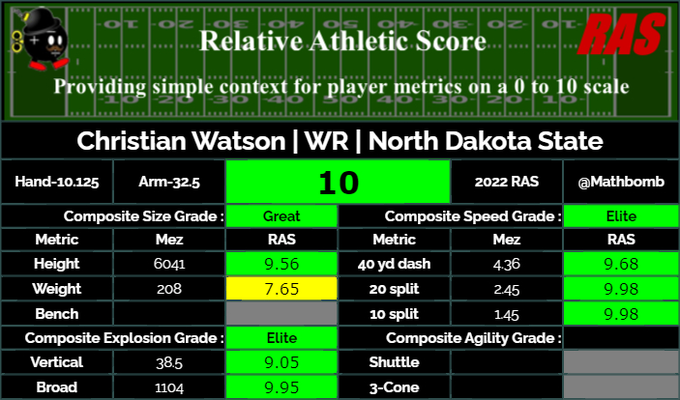Bison receiver Christian Watson's 'relative athletic score' comparable to former Lions great Calvin Johnson - InForum | Fargo, Moorhead and West Fargo news, weather and sports