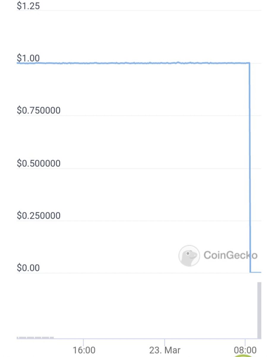 Solana链上的稳定币$CASH瞬间归零😢
第一次遭遇rug项目 <a href="/CashioApp/">Cashio ($CASH) 💵</a>