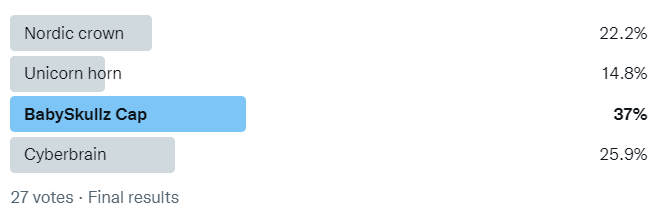 SkullzHQ's tweet photo. The final results are here 🥁

BabySkullz cap is the winner 🥳 https://t.co/zwPrLfZsA0