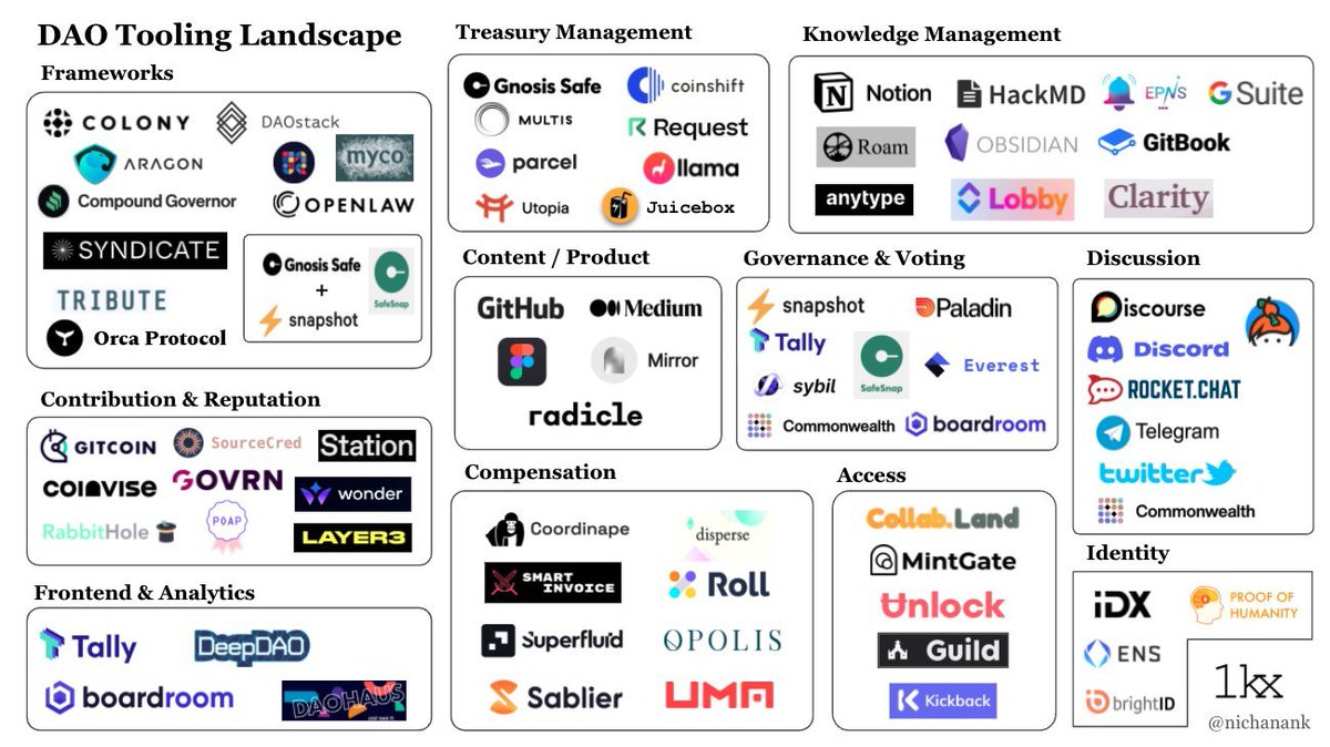 One of the best summary of DAO tools / procedures / protocols and general landscape made by <a href="/ArthurZubkoff/">yallah arthur</a> and friends of <a href="/Globalcoinrsrch/">Global Coin Research (GCR)</a>. 
Very very excited about DAO infrastructure evolution over the next years