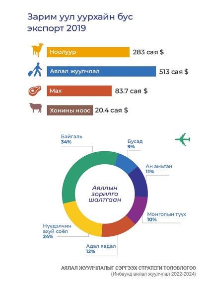 Төлбөрийн тэнцэлийн -500 сая ам доллар чин аялал жуулчлалаас алга болцын биш үү.