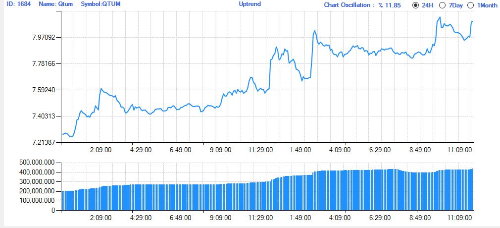 #Crypto
#Cryptocurrency
#Uptrend
#Uptrend_Crypto
#Bitcoin
#BTC

#Qtum
#QTUM

Note : For Real Time Signals Join Our Telegram Channel => t.me/uptrend_crypto