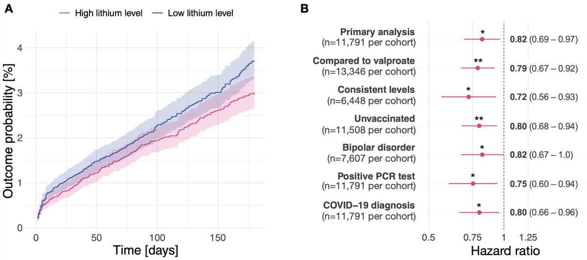 MaximeTaquet's tweet photo. Lithium therapy associated with ⬇️ risk of #COVID (n=26,554 patients w/ levels recorded in the pandemic). That's good news as patients with bipolar are at ⬆️ risk of COVID infection and death. Now in @TheBJPsych w/ @LiviaDePicker @OxPsychiatry @OxHealthBRC
https://t.co/swJlK5jHmy https://t.co/KDYilhwqXl