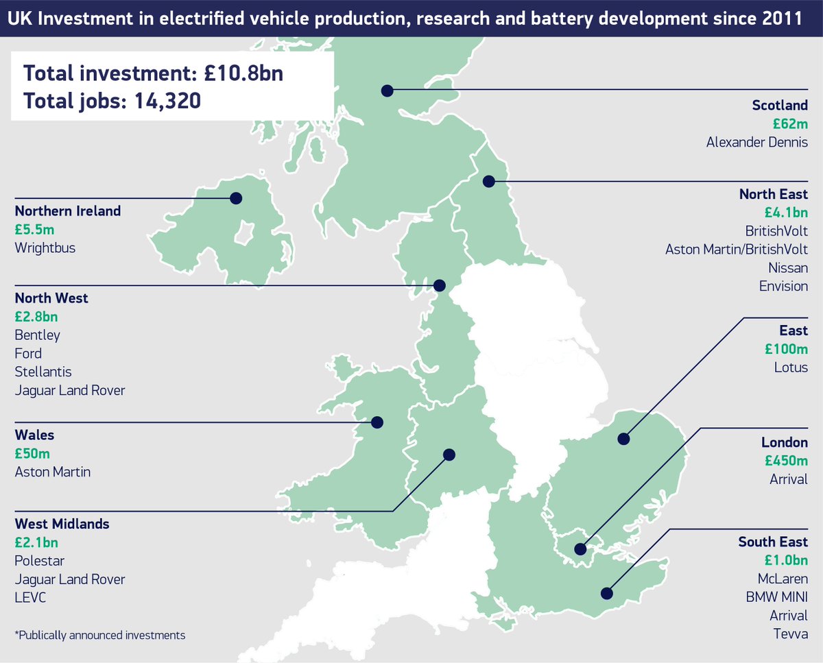 UK auto has set out its intent to meet the challenge of net zero &amp; has backed that ambition with cash, investing massively during Britain’s first electric decade. As we enter the second, the stakes are higher with some of the world’s toughest regulation coming #SMMTElectrified