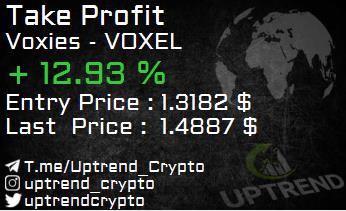 #Crypto
#Cryptocurrency
#Uptrend
#Uptrend_Crypto
#Bitcoin
#BTC

#Take_Profit
#Voxies 
#VOXEL

Note : For Real Time Signals Join Our Telegram Channel => t.me/uptrend_crypto