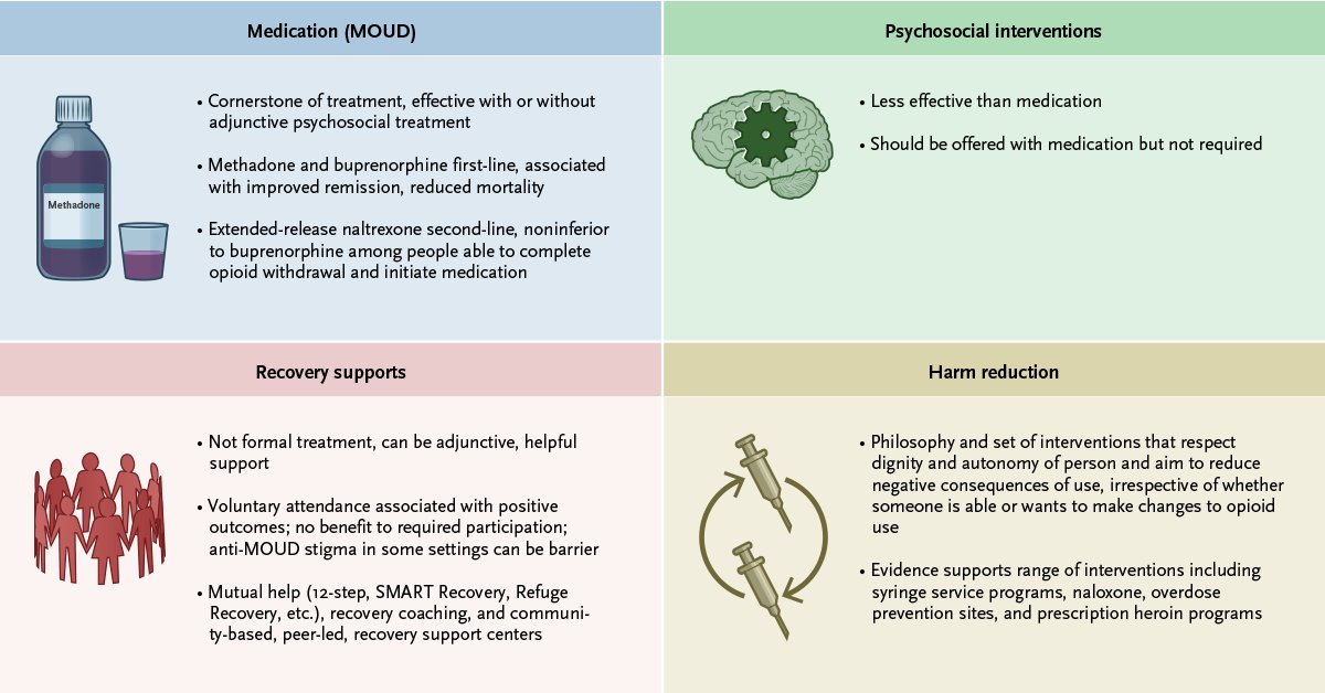 "This review covers the epidemiology of #OUD (opioid use disorder) and its common complications, screening and diagnosis, treatment, and #HarmReduction interventions to reduce the negative consequences of ongoing opioid use." - <a href="/DrSarahWakeman/">Sarah Wakeman</a> eviden.cc/3hLhj66

#EBM
