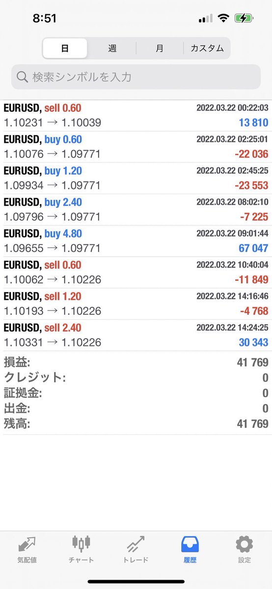 M8oEEZYDxzJHQ1Q's tweet photo. 3/22 ブラスト
自動売買の結果

▪️モデル①15391円
▪️モデル②41769円
▪️モデル③19917円

このEA無料で配布してます
気になる方はこちらかどうぞ💁‍♂️
https://t.co/m1kI7wOqJe

#fx
#自動売買
#EA
#副業 https://t.co/ihZdpUjXUV