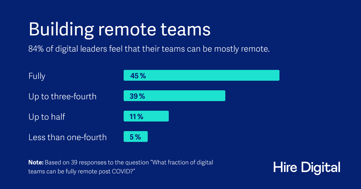 HireDigital1's tweet photo. Covid has made remote teams the new normal. 84% of digital leaders feel that their teams can be mostly remote. Explore more in our survey report: https://t.co/5GRPYt5qWs

#RemoteTeams #RemoteWork #Transformation #NewNormal #DigitalLeadersSurvey https://t.co/cutSV6XsBw