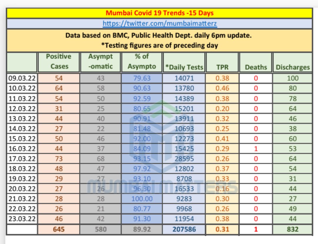 mumbaimatterz's tweet photo. #Mumbai
#COVID19 cases in last 15 days..
46 cases
42 asymptomatic
#ThirdWaveOfCorona
DEATHS - 0🤞
🔸 Today's TPR 0.38%
🛡️Stay Safe Stay Healthy
#WearAMask
#GetVaccinated 💉 https://t.co/FtdGrgVAH1