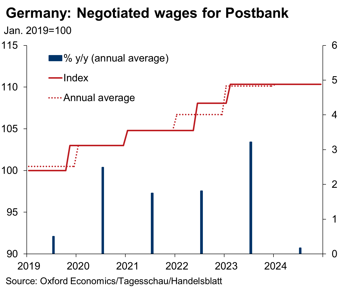 Oliver Rakau The Latest Pay Deal In Germany For Postbank Workers Has A Headline Wage Rise Of 5 2 Spread Over 22 23 This Translates To An Annual Average Of Under 2