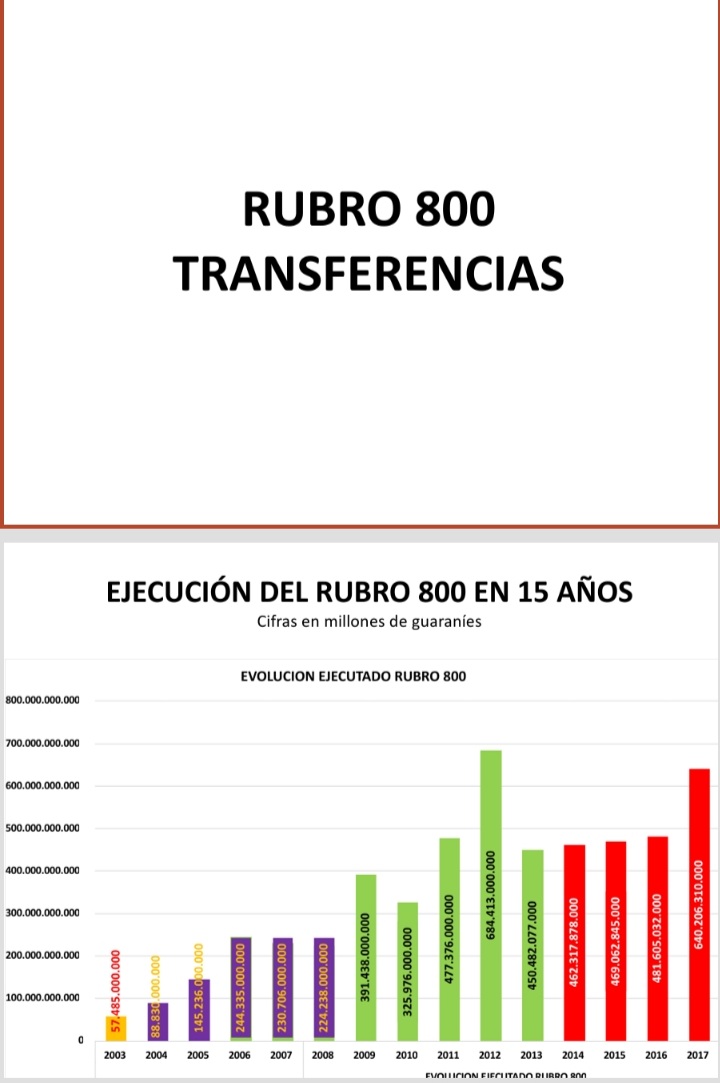 ParlamentoAgro's tweet photo. Campesinos???

O cajeros de una rosca???

1.200 millones de dolares en 15 años !!! 

El resultado???..????

Resultado = políticos ricos https://t.co/2T8nDXJ4nc