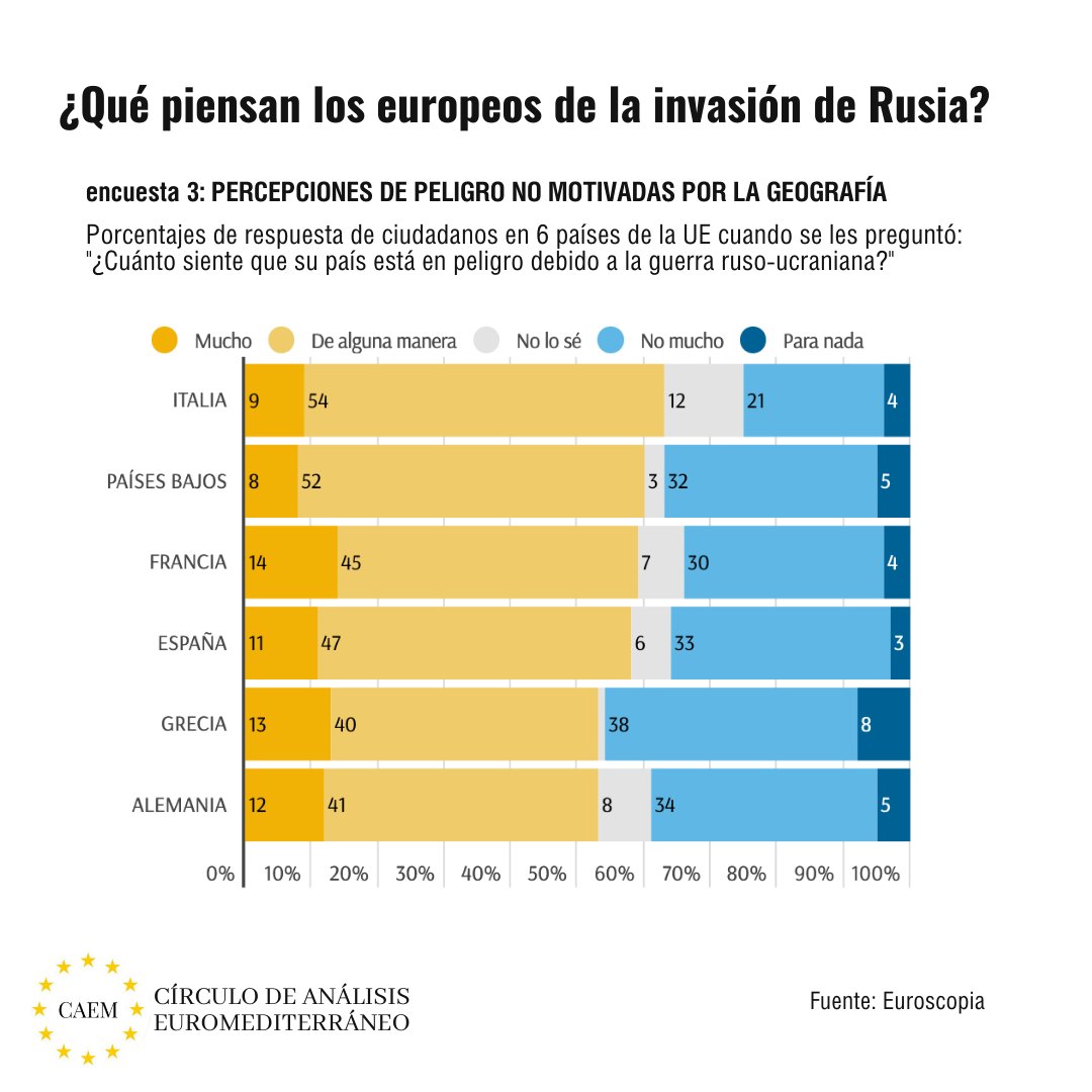 circuloeuromed's tweet photo. 🇷🇺 💥 🇺🇦 España es uno de los países europeos que más inclinan la balanza a favor de Ucrania. El 86% condenan la invasión de Rusia.

ℹ️Fuente: https://t.co/rIQiExutjU https://t.co/LWXsyI3utX