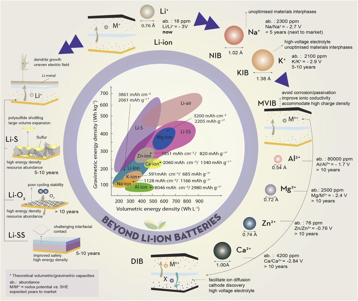 OneEarth_CP's tweet image. Read about #sustainable pathways Beyond Li-ion Batteries &amp;amp; the steps needed to make them reality in Heather Au, Maria Crespo-Ribadeneyra &amp;amp; Magda Titirici’s new Commentary doi.org/10.1016/j.onee… @titiricigroup @imperialcollege #greenenergy