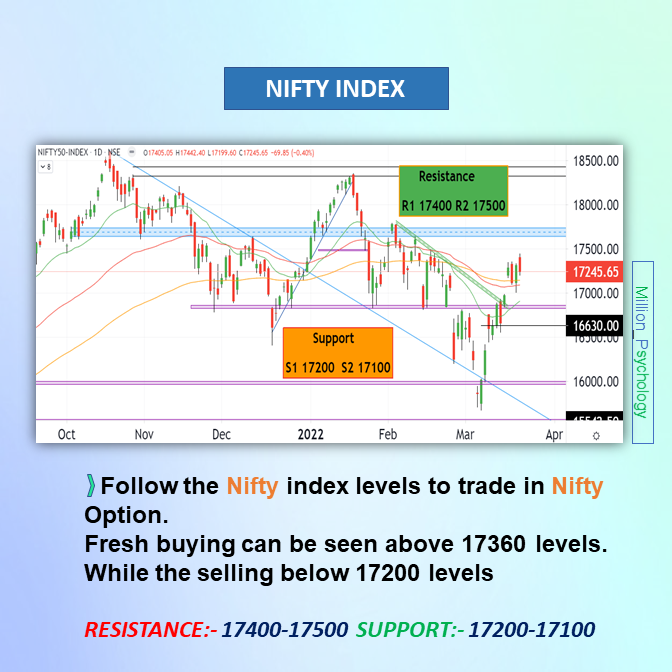 MillionPsychol1's tweet image. #Tomorrow&apos;s #market view
👉𝐅𝐨𝐥𝐥𝐨𝐰 𝐭𝐡𝐞 𝐋𝐞𝐯𝐞𝐥𝐬👈
#NIFTY📉 17500-17100
BANKNIFTY📉36800-35700
👉𝐏𝐔𝐓 𝐂𝐀𝐋𝐋 𝐑𝐀𝐓𝐈𝐎 (𝐏𝐂𝐑)👈
NIFTY📉 0.55 #BANKNIFTY📉 0.51 (BEARISH)
👉𝐅𝐈𝐈 &amp;amp; 𝐃𝐈𝐈 𝐀𝐜𝐭𝐢𝐯𝐢𝐭𝐢𝐞𝐬 👈
FIIs🟢481.33
DIIs🔴294.23
They are in Buying-Side🟢
