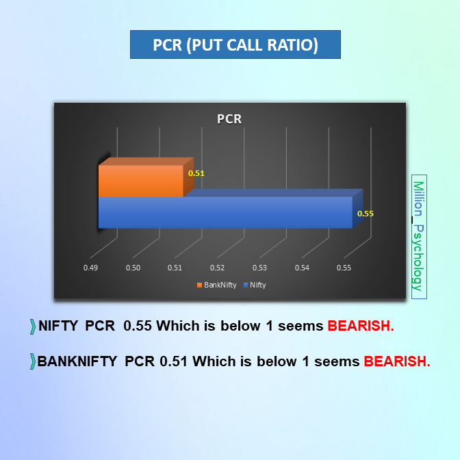 MillionPsychol1's tweet image. #Tomorrow&apos;s #market view
👉𝐅𝐨𝐥𝐥𝐨𝐰 𝐭𝐡𝐞 𝐋𝐞𝐯𝐞𝐥𝐬👈
#NIFTY📉 17500-17100
BANKNIFTY📉36800-35700
👉𝐏𝐔𝐓 𝐂𝐀𝐋𝐋 𝐑𝐀𝐓𝐈𝐎 (𝐏𝐂𝐑)👈
NIFTY📉 0.55 #BANKNIFTY📉 0.51 (BEARISH)
👉𝐅𝐈𝐈 &amp;amp; 𝐃𝐈𝐈 𝐀𝐜𝐭𝐢𝐯𝐢𝐭𝐢𝐞𝐬 👈
FIIs🟢481.33
DIIs🔴294.23
They are in Buying-Side🟢