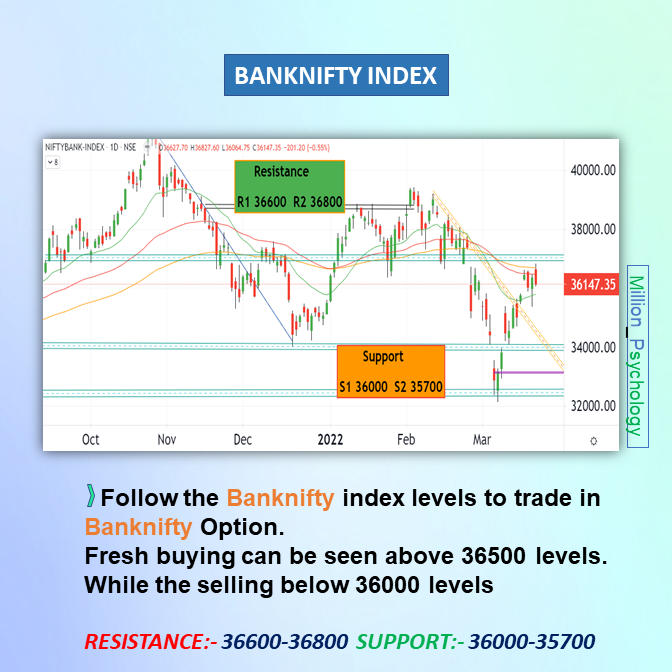 MillionPsychol1's tweet image. #Tomorrow&apos;s #market view
👉𝐅𝐨𝐥𝐥𝐨𝐰 𝐭𝐡𝐞 𝐋𝐞𝐯𝐞𝐥𝐬👈
#NIFTY📉 17500-17100
BANKNIFTY📉36800-35700
👉𝐏𝐔𝐓 𝐂𝐀𝐋𝐋 𝐑𝐀𝐓𝐈𝐎 (𝐏𝐂𝐑)👈
NIFTY📉 0.55 #BANKNIFTY📉 0.51 (BEARISH)
👉𝐅𝐈𝐈 &amp;amp; 𝐃𝐈𝐈 𝐀𝐜𝐭𝐢𝐯𝐢𝐭𝐢𝐞𝐬 👈
FIIs🟢481.33
DIIs🔴294.23
They are in Buying-Side🟢