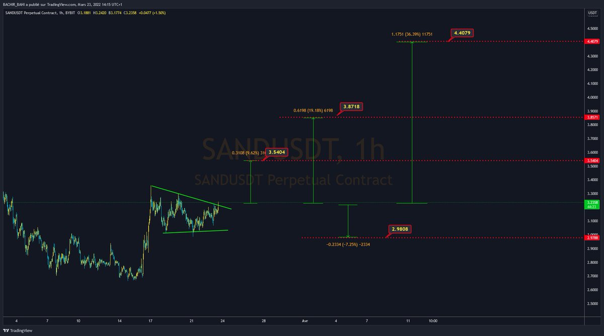 BachirBahi1's tweet photo. SAND USDT
BUY
3.15___3.30
SELL
3.54
3.87
4.40
STOP
2.98
#SAND #BTC #SANDUSDT #SANBTC
https://t.co/FgCWm8fOFI https://t.co/xBpO8HZ0hM
