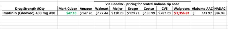 danroth's tweet photo. When @mcuban is selling the generic form of Gleevac for $47.10 vs Walgreen's $2,357 (chart here https://t.co/TcanQJD3Na) you know something wild is going on. Looking forward to talking with him in a few hours. https://t.co/NJAbbokJlX