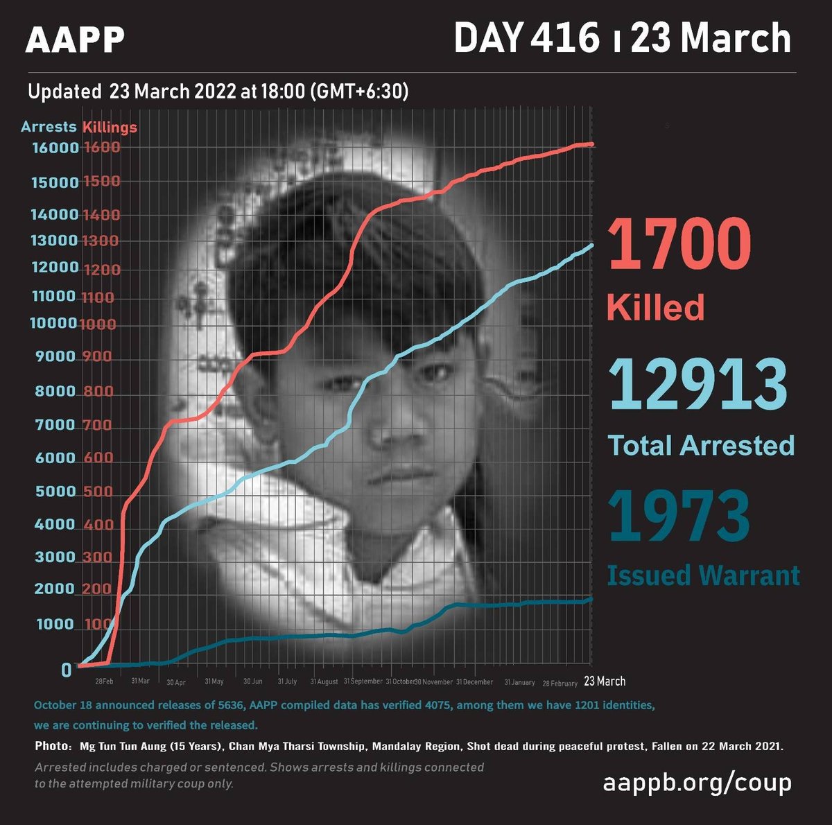 aapp_burma's tweet photo. DAILY UPDATE 23/03/22

1,700 killed (+3)
12,913 total arrests (+38)
1,973 evading warrant (+0)

brief https://t.co/VC1lxv00Xi
detained https://t.co/VAhn1pOIOC
sentenced https://t.co/zUfPsQ5I10
killed https://t.co/A685YBbJVi https://t.co/SCvmuju58z