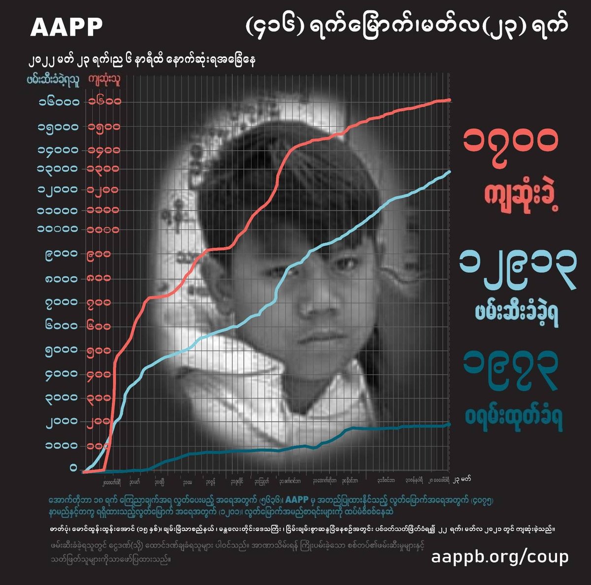 DAILY UPDATE 23/03/22

1,700 killed (+3)
12,913 total arrests (+38)
1,973 evading warrant (+0)

brief aappb.org/?p=20718
detained aappb.org/wp-content/upl…
sentenced aappb.org/wp-content/upl…
killed aappb.org/wp-content/upl…