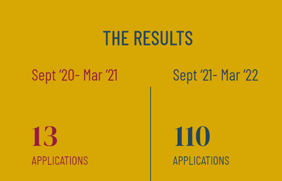 I don't know what I did to get lucky enough to sit in on our digital division meeting every other week, but it is basically like attending a marketing conference every meeting. 

This was what happened after one well thought-out change to a bidding strategy on one channel 👏