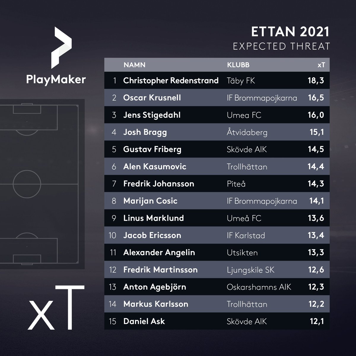 PlaymakerAI's tweet photo. Ettan 2021 - xT https://t.co/6KQngmDEjD