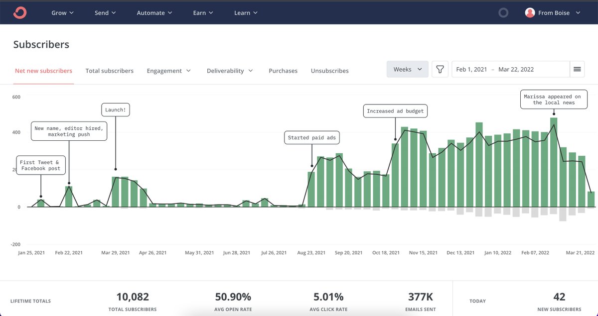 In the last year, I built a local newsletter to 10,000 subscribers.

Here’s how I did it: