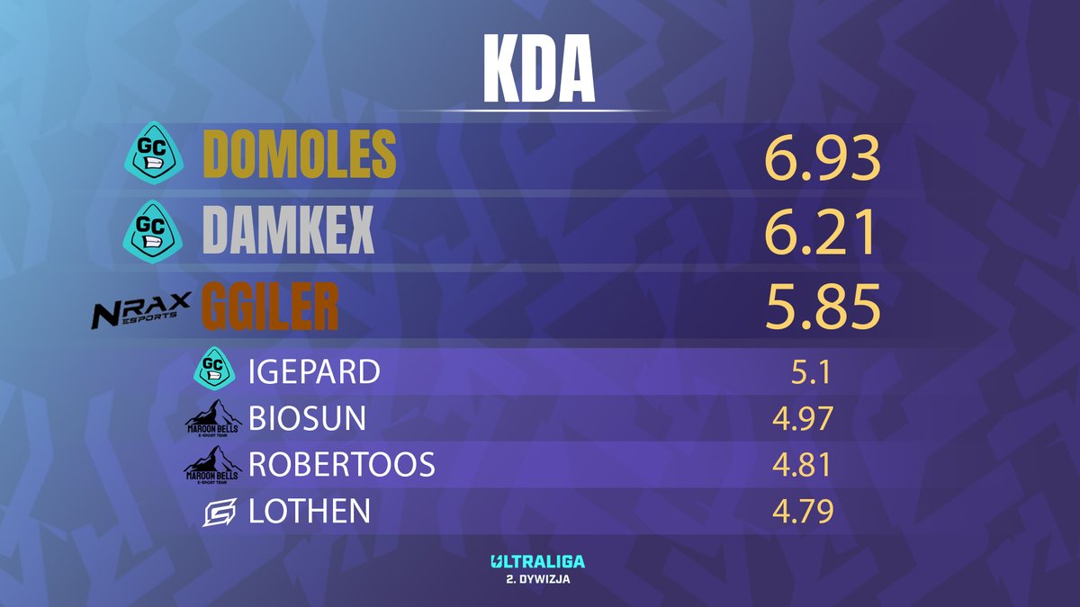 MlodyPery's tweet image. #statystyki #2UL

Przed Wami najwięksi KDA playerzy w 2 dywizji @ultraliga 

Drużyna @grypciocraft zdominowała 'trochę' ten ranking.

🥇@DomolesLOL 🥇
🥈@damkeex 🥈
🥉@GGilerLol 🥉