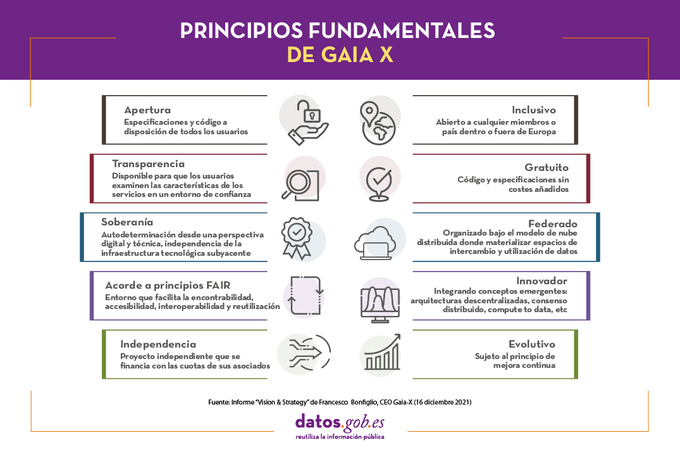 preparatic's tweet photo. 👉 Interesante infografía sobre #GaiaX .

#TICA1Ex1, #TICA1Ex3 https://t.co/Qh8gzQuMGk