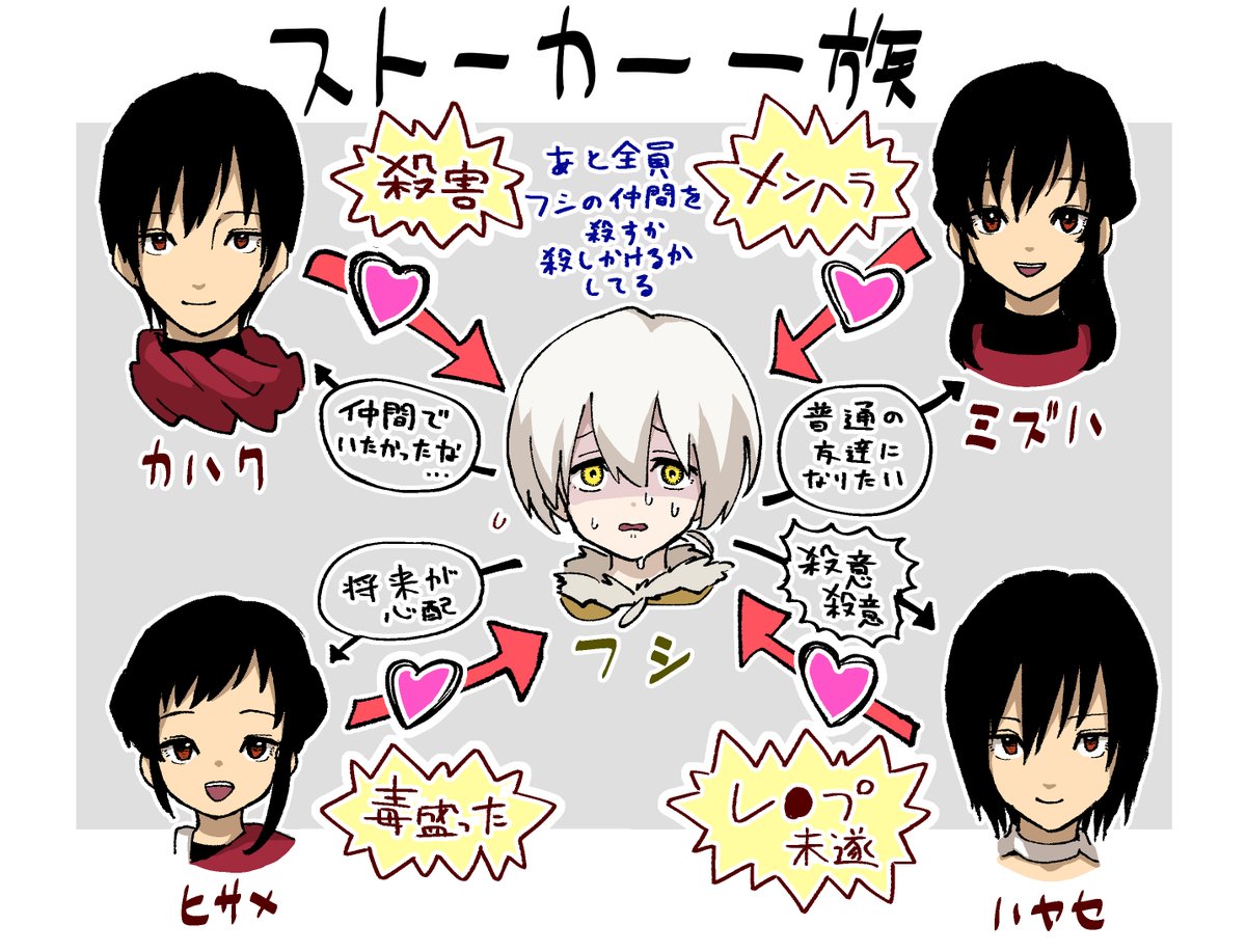 地獄ハーレム相関図みたいになっちゃった 